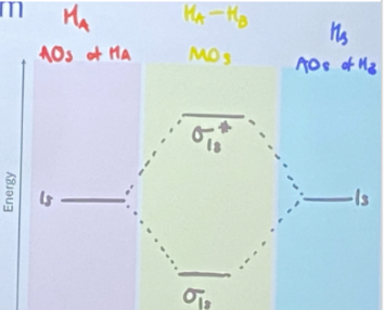 <p>The diagram has three parts: the left and right parts are for atomic orbitals of either atom in the molecule and the middle part is for molecular orbitals formed from the atomic orbitals.</p><p>The y-axis is energy.</p><p>On the left and right, each valence atomic orbital is drawn with their electrons.</p><ul><li><p>Each side contains a 1s orbital.</p></li></ul><p>In the middle, the molecular orbitals (σ and <span style="background-color: transparent;">π) are drawn according to their energy.</span></p><ul><li><p><span style="background-color: transparent;">This would be </span>σ<sub>1s</sub> below σ<sub>1s</sub>* for period one. σ<sub>1s</sub> and σ<sub>1s</sub>* should be spaced equally apart from the 2s atomic orbitals.</p></li></ul><p><span style="background-color: transparent;">Valence electrons fill them following the same rules <em>(Aufbau Principle, Puali Exclusion Principle, Hund’s Rule).</em></span></p>