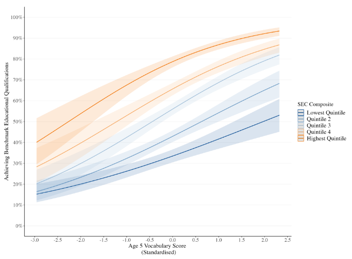 <ul><li><p>found that when controlling for socioeconomic status, as vocabulary at 5 increases, the percentage of achieving benchmark academic qualifications also increases</p></li><li><p>as each quintile of SES increases, the likelihood of achieving qualifications increases → even if vocabulary is good quality when they start school, those with lowest SES still only have around 50% chance of achieving benchmark qualifications</p></li><li><p>there is a slight interaction between vocabulary + outcomes in the middle quintile → suggests SES has less effect on those of middling status on later attainment than those of lower/higher</p></li></ul><p>overall shows that both vocab + SES predict later outcomes → encourages development of language skills to buffer effects of low SES</p><p></p>