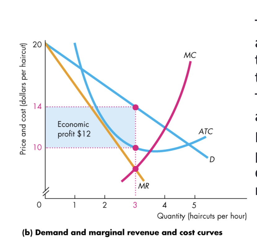 <ul><li><p>MR = MC → Find profit-maximizing quantity (Q)</p></li><li><p>Go up to Demand → Find price (P)</p></li><li><p>Go to ATC → Find cost per unit</p></li><li><p>Economic Profit = (P − ATC) × Q</p></li><li><p>Profit = area of the shaded rectangle</p></li></ul><p></p>