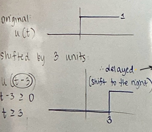 <ul><li><p>Default if not specified as “left or right time shifted”</p></li><li><p>shift = subtraction</p></li><li><p>Shift to the right</p></li><li><p>t → t - a </p></li></ul><p></p>