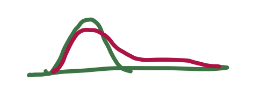 <p>❑Arises when small quantities of solutes are retained more strongly than large quantities → increase then gradual decrease</p><p>❑Some sites retain solute more strongly than other sites.</p><p>❑Silica surfaces of columns and SP particles have hydroxyl </p><p>groups that form hydrogen bonds with polar solutes → leading </p><p>to tailing.</p>