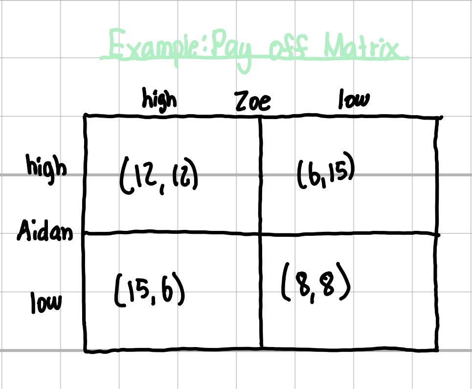 <p>game theory: firms have to watch their rivals &amp; make decisions based on each others actions (strategic behavior)</p><p>Nash equilibrium: no player can improve their payoff by unilaterally changing their strategy, assuming everyone else keeps theirs constant</p><p>*mutual interdependence: to make $12m; no firm can separately be guaranteed this profit by charging a high price. they “must know” what the competitor is doing</p>