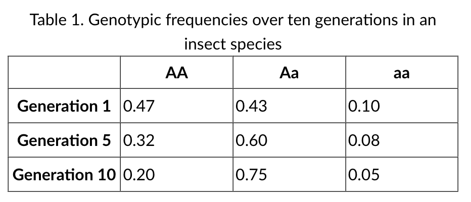 <p>In a large, isolated population of an insect species, a specific gene locus has one dominant allele (A) and one recessive allele (a). The genotype frequencies of the gene were collected for ten generations, as shown in Table 1.<br><br>Which of the following could best account for the change in genotypic frequencies over the ten generations?</p>