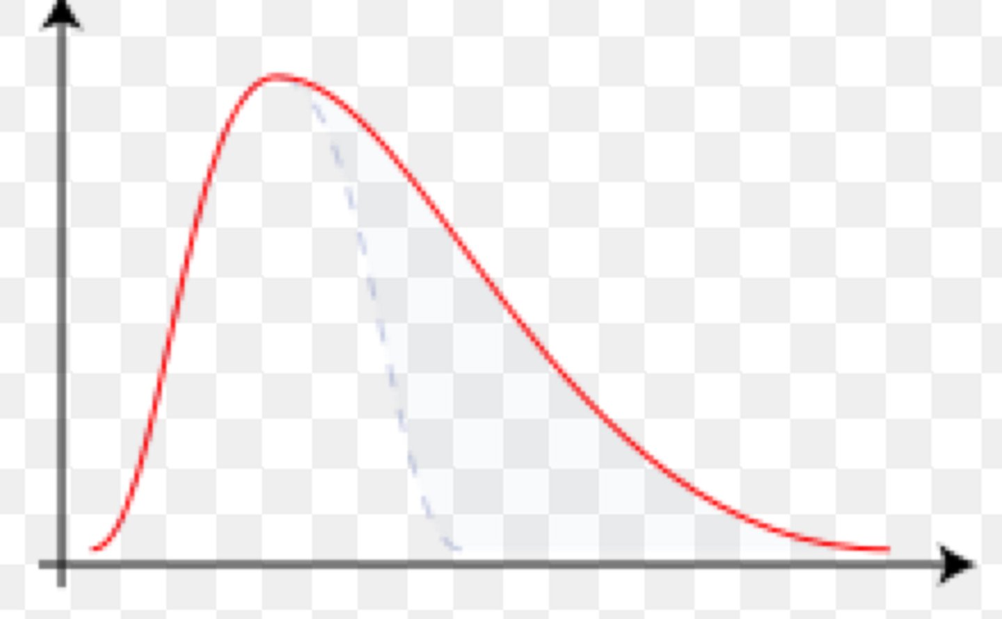 <p>-most are negative</p><p>-annual income In the US, the number of people at the high end is small, and the majority of people cluster around the low end</p><p>-The mean is larger than the median</p>