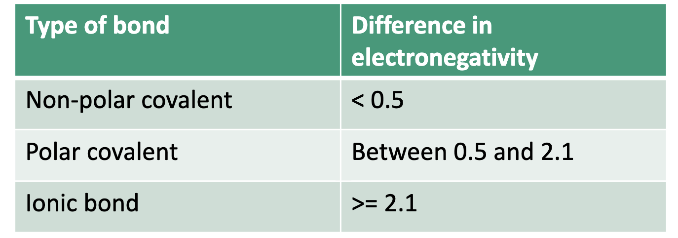 <p>a chemical bond that involves the transfer of electrons from one atom to another so that both atoms will be left with a full valence shell. </p><ul><li><p>the two resulting oppositely charged atoms of molecules are called ions </p></li></ul><p></p>
