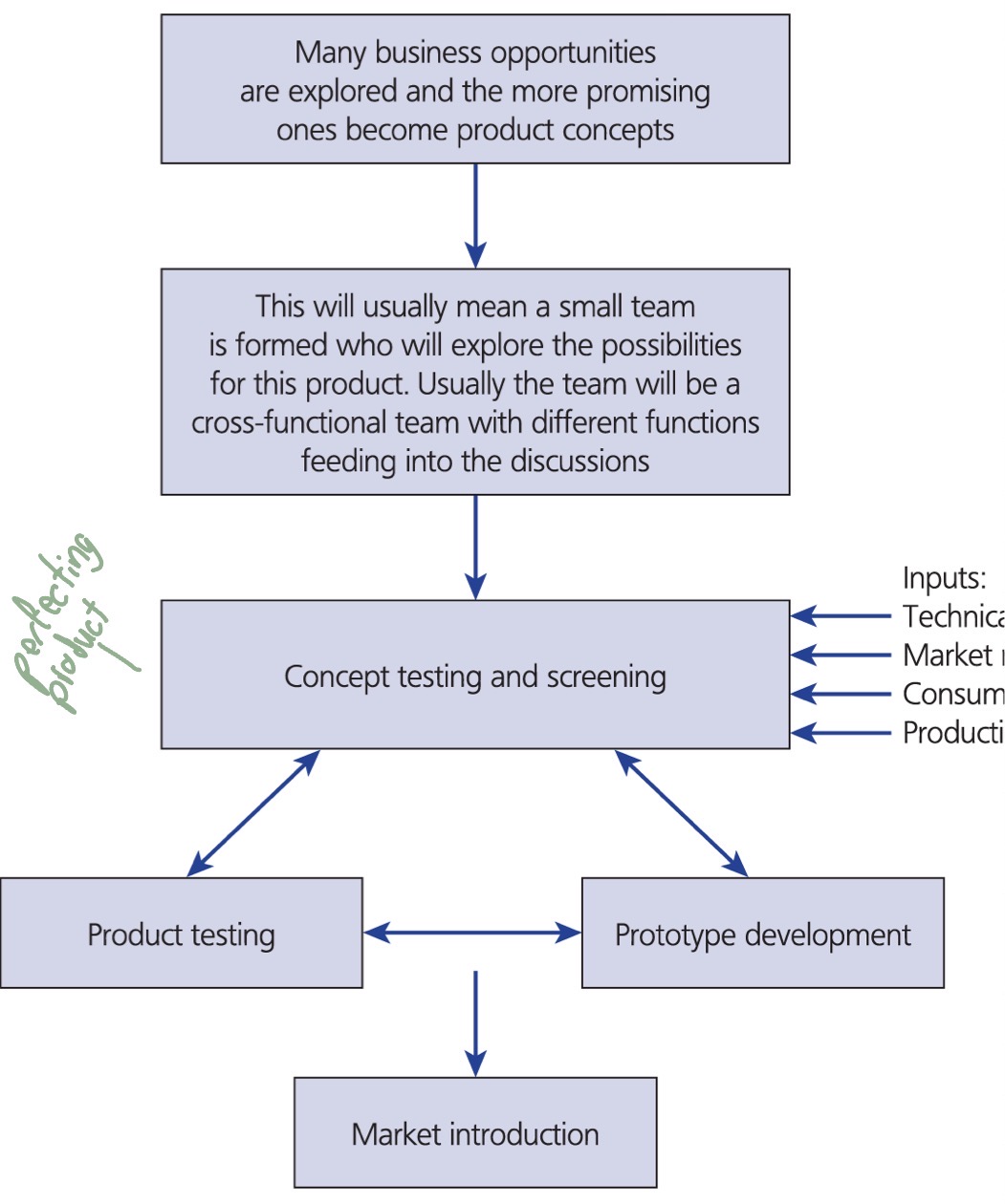 <p>When testing new concepts, their market research info that you collect will inform what customers want in your concept products </p>