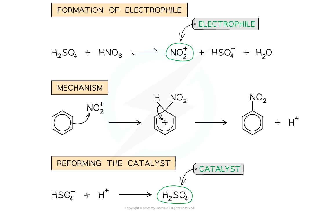 <p>Reagents - Concentrated HNO<sub>3</sub></p><p>Conditions - Concentrated H<sub>2</sub>SO<sub>4</sub> (Catalyst and dehydrating agent) and less than 55C</p><p>Electrophile - NO2<sup>+</sup></p>