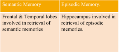 <p><span style="line-height: 115%;">refer to personally lived experiences (first day of school, stored in LTM). </span></p><p><span style="line-height: 115%;">Retrieval of Autobiographical Memory uses both episodic and semantic memory forms. </span></p><p><span style="line-height: 115%;">May occur due to; events being semantic (general event knowledge, personal facts without context) and having episodic components (sensory details, thoughts and emotions, details that relate to times and places).</span></p>