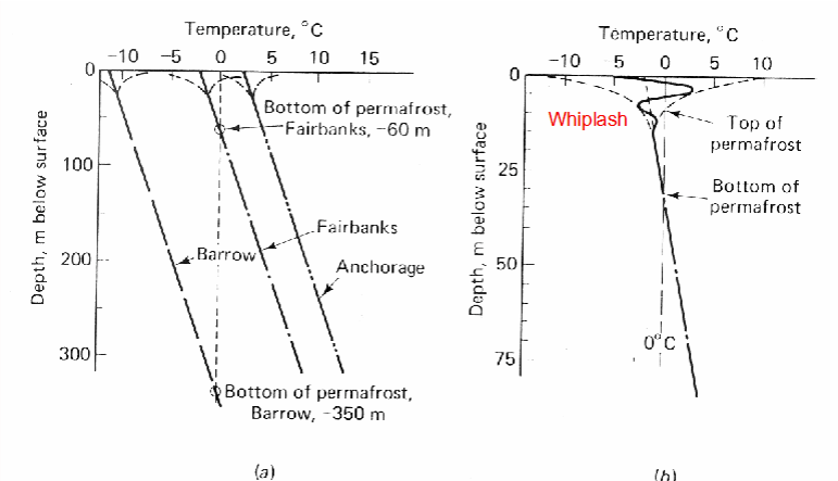 <ul><li><p>The mean annual ground temp at the surface is negative and a frozen layer exists; and</p></li><li><p>Demonstrated by a whiplash effect in temperature as depth decreases.</p></li></ul><p></p>