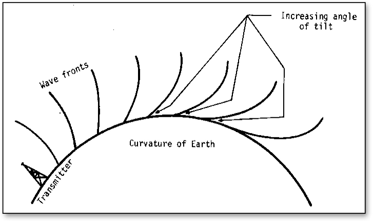 <p>ground waves (<30kHz)</p><ul><li><p>vertically polarized waves, travel between ground and ionosphere</p><ul><li><p>very long range is possuble</p></li><li><p>ELF, VLF, LF, can be MF</p></li></ul></li></ul><p>sky waves (30kHz-30MHz)</p><ul><li><p>waves refracted back to the earth by inososphere</p><ul><li><p>changes btwn night/day due to atmospheric conditions</p></li><li><p>travel far due to refraction and relfection</p></li><li><p>MF, HF, can be LF</p></li></ul></li></ul><p>space waves (>30MHz)</p><ul><li><p>signal frequency is too high to be refracted by ionosphere</p><ul><li><p>short range comms</p></li><li><p>VHF, UHF, SHF, EHF</p></li></ul></li></ul><p></p>