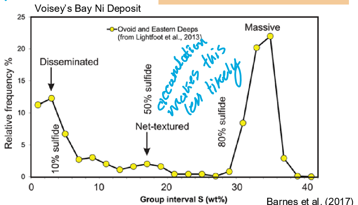 <p>ore deposits normally are caused by the accumulation of saturated liquid sulphides = massive most likely </p>