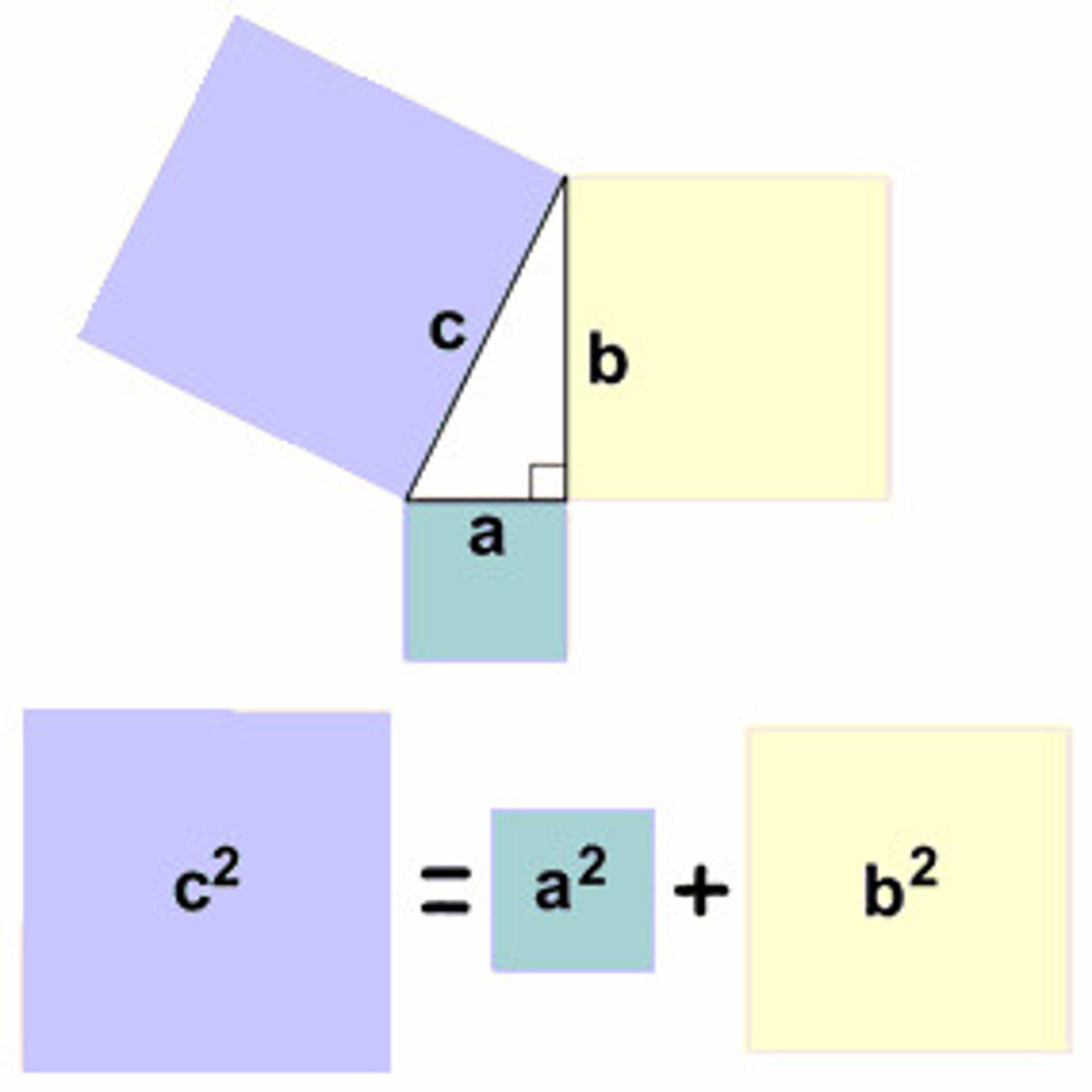 <p>the square of the hypotenuse (c) of a right triangle is equal to the sum of the squares of the legs (a and b)</p>