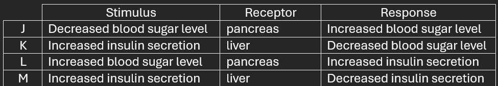 <p>Which one of the following combinations correctly identifies the stimulus, the receptor, and the response involved in the control of blood sugar levels?</p><p></p>