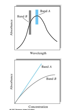 <p>absorbance values taken anywhere else will not be linear and can have varying molar extinction coefficients. The sharper lambda max is, the more sensitive the instrument</p>