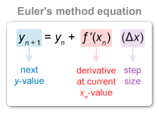<p>y<sub>n+1</sub>= y<sub>n</sub> + f’(X<sub>n</sub>) (<span>Δ</span>x)</p>