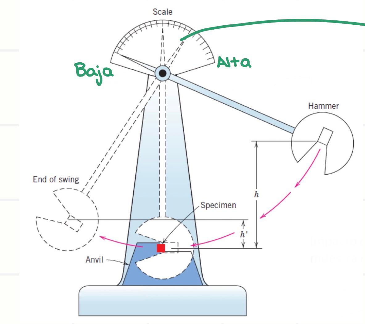 <p>¿Qué indica alta energía absorbida en el ensayo para la temperatura de transición dúctil-frágil</p>