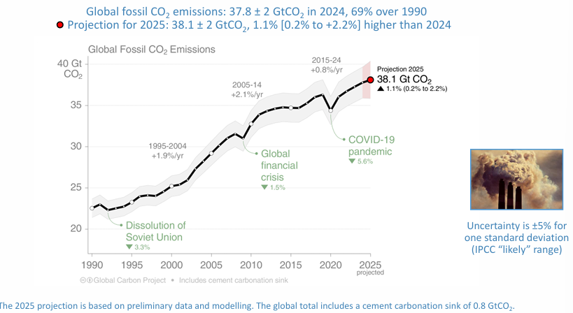 <p>38.1 Gt CO2 in 2025 (1.1% increase). The graph has a positive linear relationship.</p>