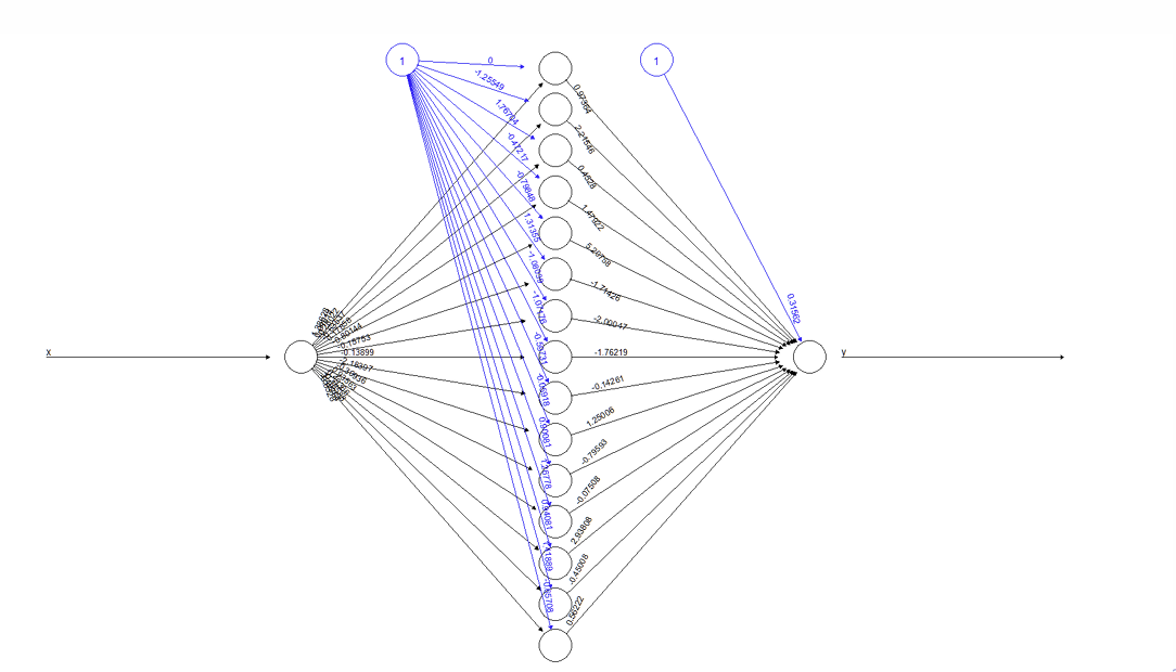 <p>How many weights and offsets are there when each unit in the hidden layer feeds into the output layer?</p>