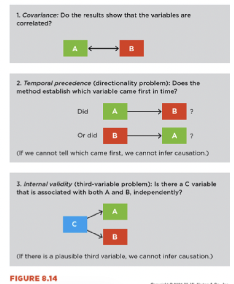<p><strong>1) Covariance</strong></p><ul><li><p>o the results show that the variables are correlated? </p></li></ul><p></p><p><strong>2) Temporal precedence</strong></p><ul><li><p>Directionality problem </p></li><li><p>Does the method establish which variable came first in time?</p></li><li><p>If we cannot tell, we cannot infer causation</p></li></ul><p></p><p><strong>3) Internal Validity (The Zs)</strong></p><ul><li><p>Is there a C variable that is associated with both A and B? </p></li></ul><p></p>