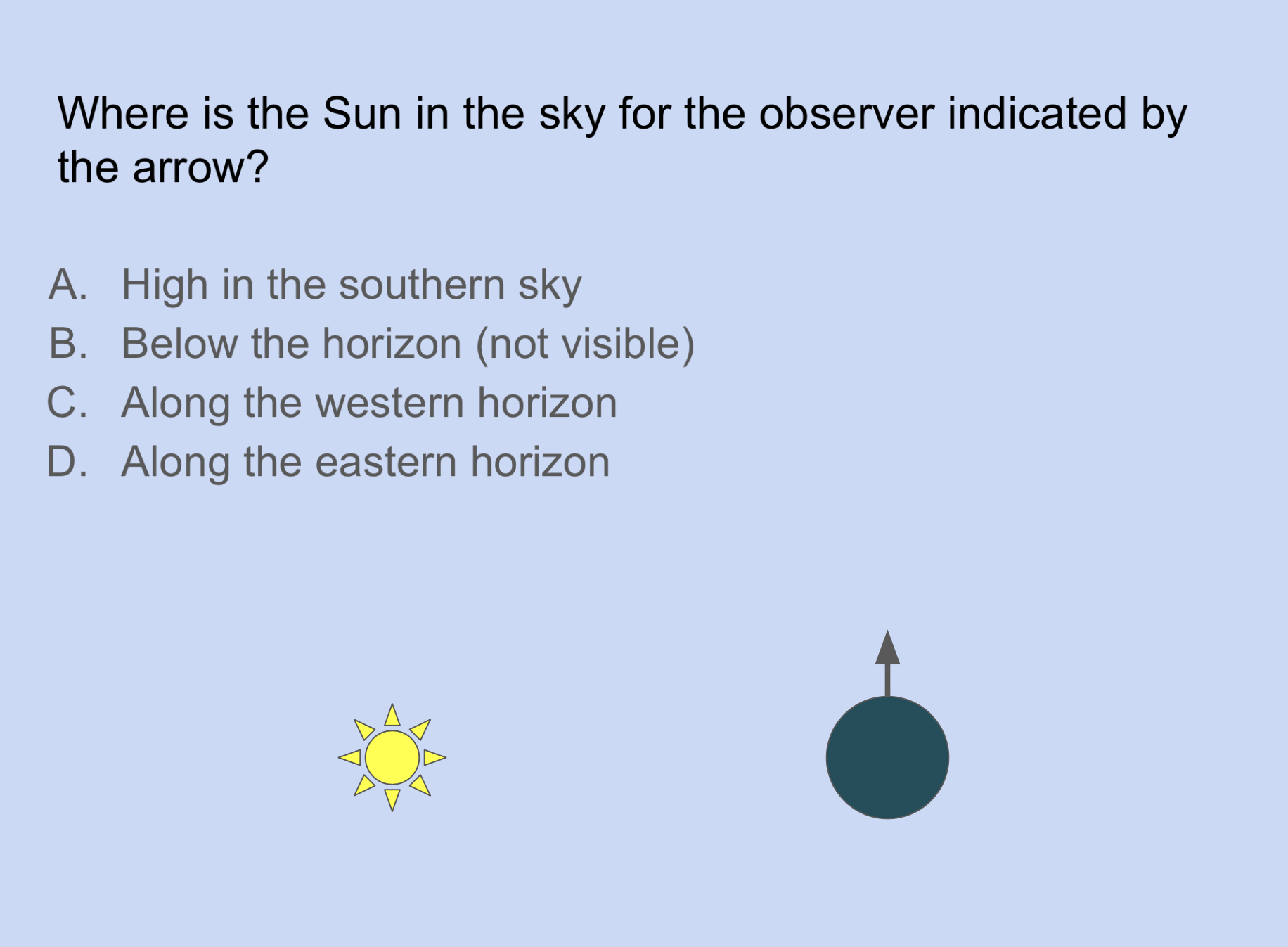 <p>Where is the Sun in the sky for the observer indicated by the arrow?</p>
