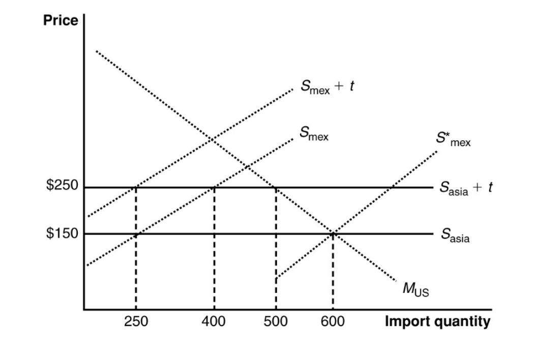 <p><span>The graph illustrates a customs union between the United States and Mexico. The United States does not produce the product shown in the graph. Imports satisfy its domestic demand (designated by M</span><sub>US</sub><span>). The curves S</span><sub>mex</sub><span> and S</span><sub>asia</sub><span> describe Mexican and Asian supplies. With a free-trade price of $150, how many units each will the United States import from Mexico and from Asia?</span></p>