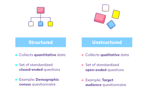 <p>Structured</p><ul><li><p>Collects quantitative data</p></li><li><p>Set of standardized closed-ended questions</p></li><li><p>Example: Demographic census questionnaire</p></li></ul><p>Unstructured</p><ul><li><p>Collects qualitative data</p></li><li><p>Set of standardized open-ended questionnaire</p></li><li><p>Example: Target audience questionnaire</p></li></ul><p></p>