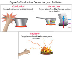 <p>The direct transfer of thermal energy from one substance to another substance that is touching.</p>