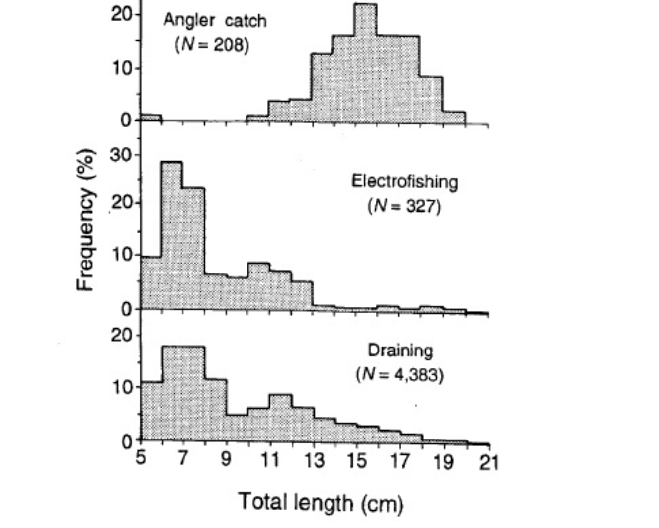 <p>Length-frequency distribution</p>