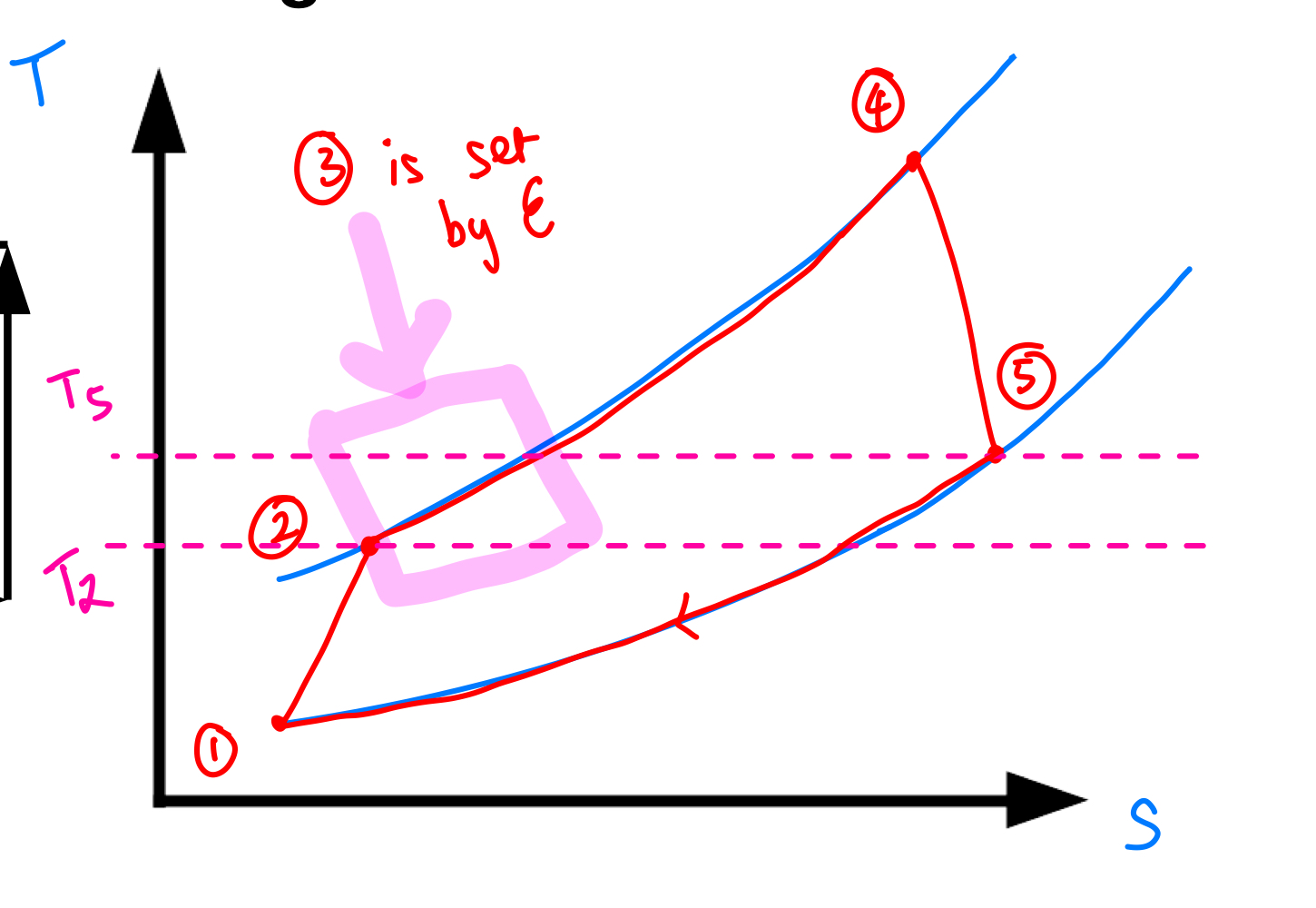 <p>ε = actual temp rise / max temp rise = T<sub>3</sub> - T<sub>2</sub> / T<sub>5</sub> - T<sub>2</sub></p><ul><li><p>max pos value ε = 1 so T<sub>3</sub> = T<sub>5</sub></p></li></ul><p></p>