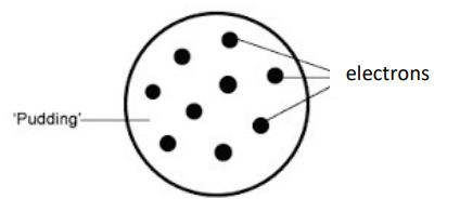 <p> J.J Thompson: a ball of positive charge with negatively charged electrons embedded throughout and thus the mass is evenly ditributed throughout the atom</p>