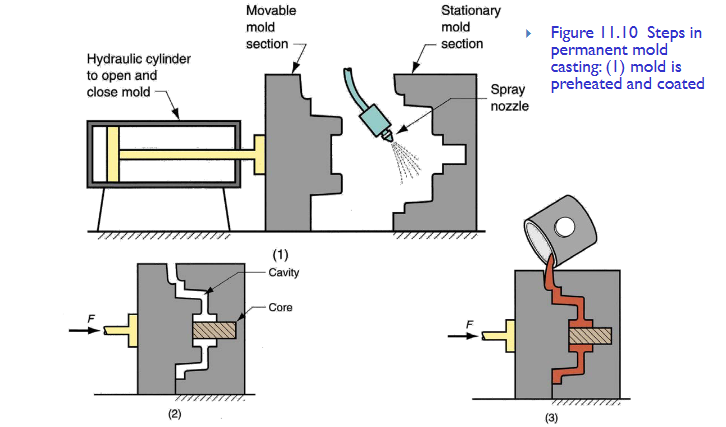 <p>A mold (usually cast iron or steel) constructed of 2 halves with easy, precise opening &amp; closing abilities, using <strong>gravity </strong>to move molten metal through the mold. </p><p>Mold is preheated and coated, cores are placed, metal is poured, allowed time to solidify, before being removed. </p><p>Advantages: can be reused, good dimensional control &amp; surface finish, rapid solidification times = finer grains = higher strength</p><p>Disadvantages: limited to metals with lower melting temps than mold, simpler geometries compared with sand casting, high mold costs</p>