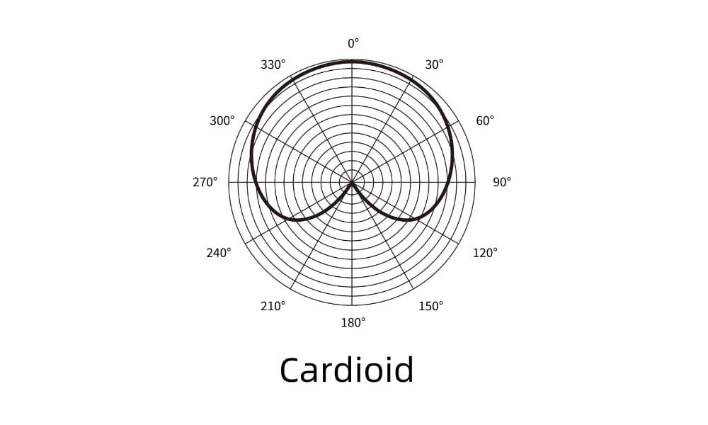<p>cardioids</p>