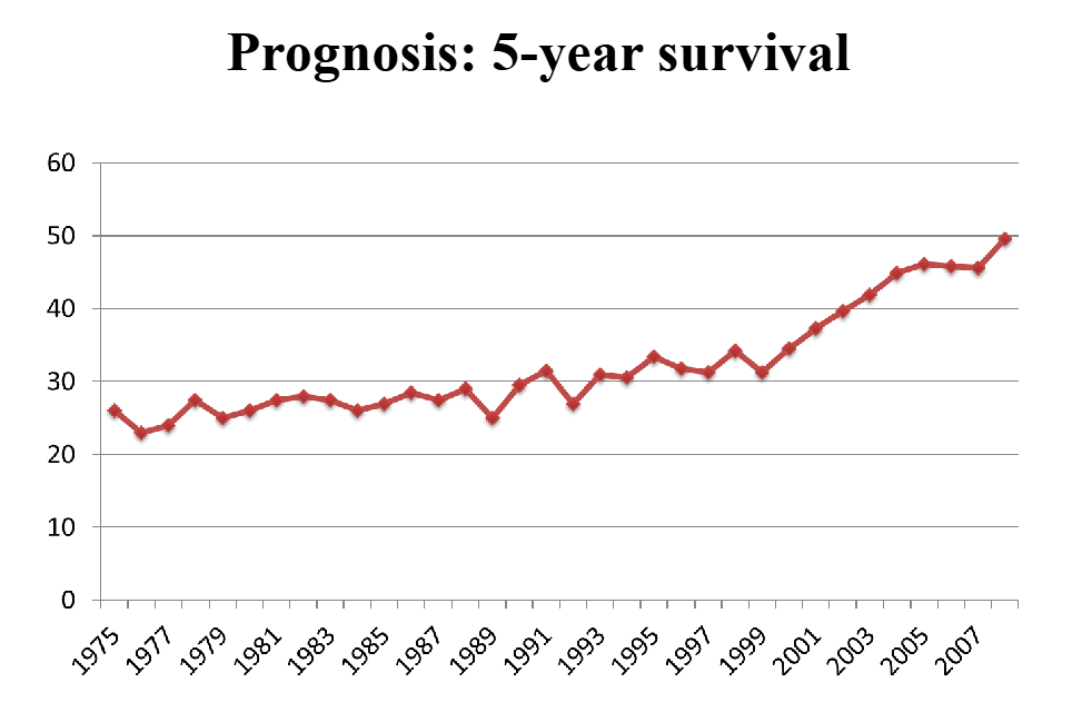 <p>Prognosis: 5 year survival</p>
