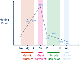 <p>Explain the change in melting point across the group</p>