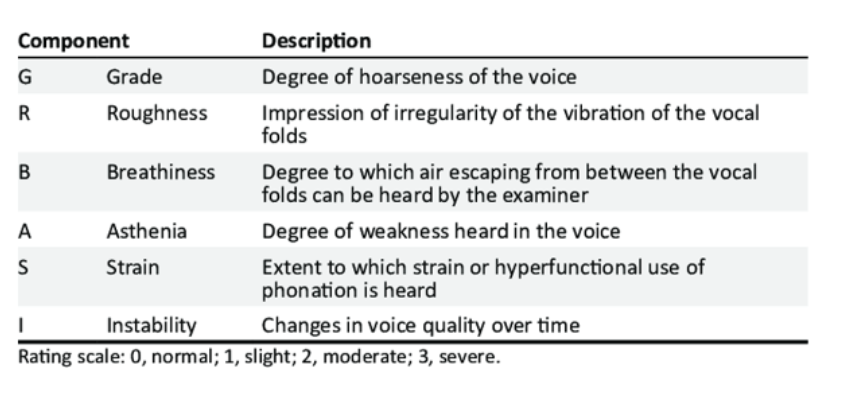 <p>Stands for grade, roughness, breathiness, asthenia, strain, and instability. REFER TO IMAGE FOR EXPLANANTION </p>