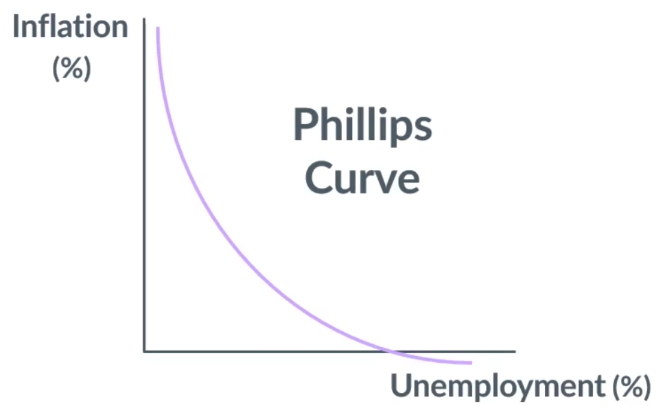 <p>When unemployment is low, competition for workers pushes up wages. Higher wage costs increase firms’ costs, so firms raise prices. Therefore, lower unemployment may be associated with higher inflation.</p>