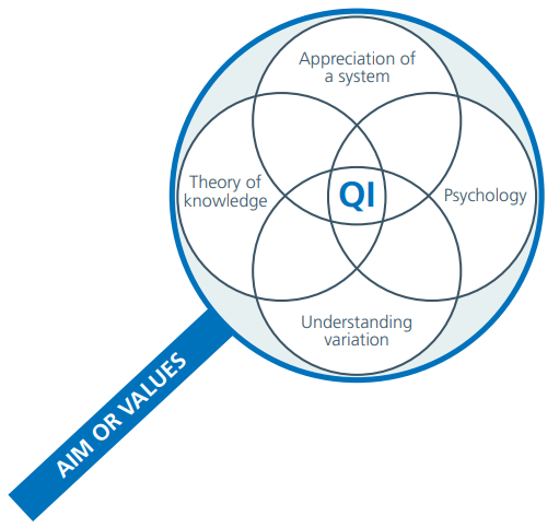 <p>Concept created by W Edwards Deming to improve human systems. They are:</p><ul><li><p>Appreciating a system - looking at what a system is currently doing, considering all the interactions with it. This can allow planning of change and ideas while considering the potential unintended consequences of these.</p></li><li><p>Understanding variation - reducing unnecessary variation that come come from outwith or within a system. This considers both behavioural and statistical variation .</p></li><li><p>Psychology - l<span>ooks at what people do within the system, what people think about the system, what motivates people and how people respond to change. This is necessary to facilitate successful change.</span></p></li><li><p>The theory of knowledge - relates to the theories around why the system looks like it does, as well as any theories as to why proposed change ideas would work. It is important to understand why these theories are held by people, including those introducing and affected by change.</p></li></ul><p></p>