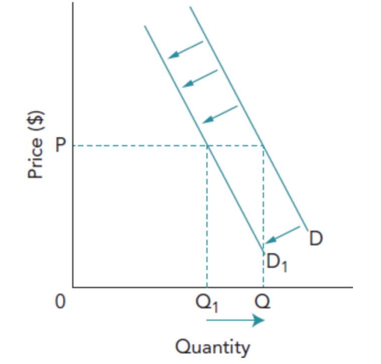 <p>A leftward shift due to: <br />
1. lower income (normal good)<br />
2. lower substitute prices<br />
3. higher complement prices<br />
4. unfavourable tastes<br />
5. population decline<br />
6. adverse expectations.</p>