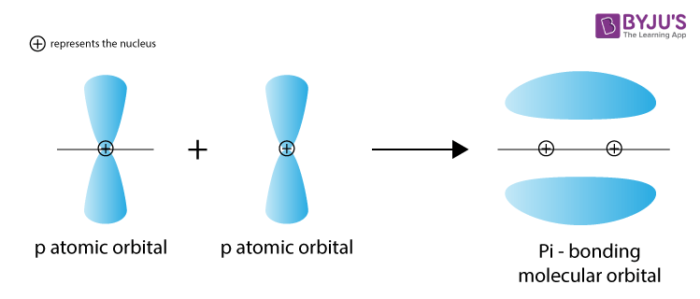 <p>two lobes on each side of bond axis, nodal plane on bond axis, weaker interaction</p>