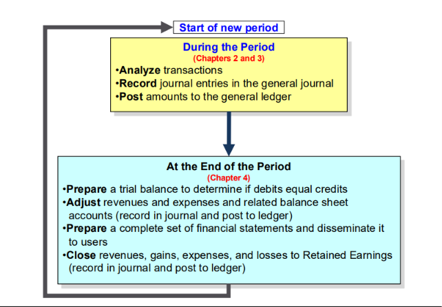 <p>List the steps of the Accounting Cycle "At the End of the Period"</p>