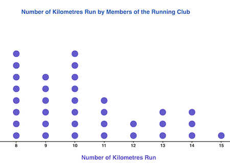 <p>a type of graphical display that uses dots to represent the frequency of data points in a dataset, allowing for easy visualization of distribution and trends. </p>