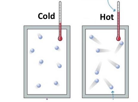 <ul><li><p>the measure of energy that represents the average kinetic energy of molecules</p></li><li><p>Does not depend on matter’s volume</p></li><li><p>Measure directly with a thermometer</p></li><li><p>Units: °C, °F, K</p></li></ul><p></p>