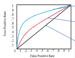 <p>receiver operator curve (ROC) graph?</p>