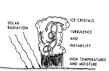 <p><span>excessive heating of earth’s surface and layer of moist air adjacent to surface- Air mass rises, condensation occurs, latent heat of vaporization adds more energy, more lifting- rapid uplift results in frozen water droplets, hail, and severe thunderstorms &nbsp;</span></p><ul><li><p>common near equator</p></li></ul><p></p>