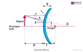 <p><strong>Type of mirror:</strong> Convex mirror<br><strong>Explanation:</strong><br>Convex mirrors diverge light rays, giving a wider field of view. This helps drivers see more of the road behind them, reducing blind spots.</p>
