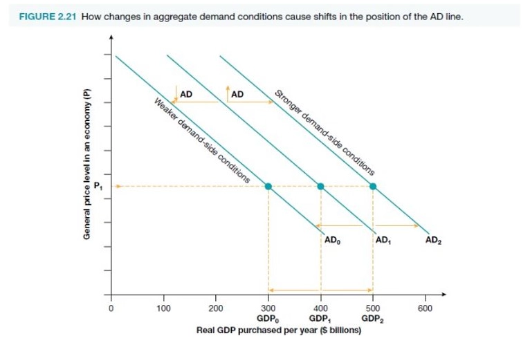 <p>Changes in aggregate demand factors such as a change in consumer confidence, household disposable income etc. can alter the level of aggregate demand curve</p>