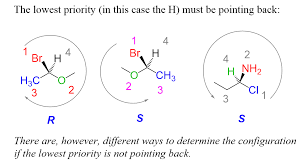 <ol><li><p>assign priority to each atom attached to the chiral center</p><ol><li><p>higher atomic # → higher priority</p></li><li><p>highest priority #1, lowest #4</p></li><li><p>I > Br > Cl > S > F > O > N > C > H</p></li></ol></li><li><p>if no difference at the first attached atom, move along the chain until there is a difference</p><ol><li><p>multiple bonded atoms are equivalent to the same number of single bonds</p></li></ol></li><li><p>orient the molecule so the lowest priority group (#4) is in the back</p></li><li><p>starting with the highest priority #1, move to #2, then #3</p><ol><li><p>clockwise → R</p></li><li><p>counterclockwise → S</p></li></ol></li></ol><p></p>