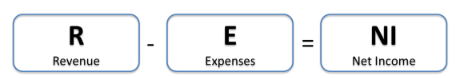 <p>The Income Statement Equation</p>