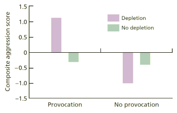 <p>Reduced self-control leads to stronger aggressive responses after prior effort</p>