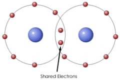 <p>an interaction between two or more of the same or different elements that results in the formation of molecules</p>